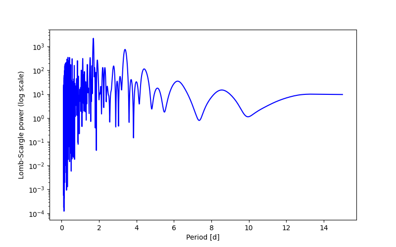 Spectral power density plot