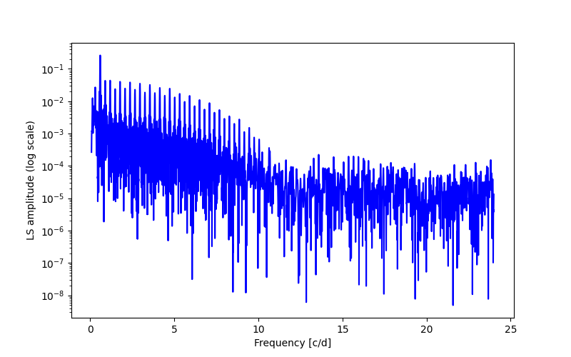 Spectral power density plot