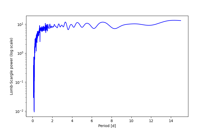 Spectral power density plot