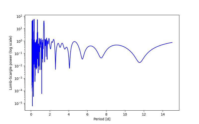 Spectral power density plot