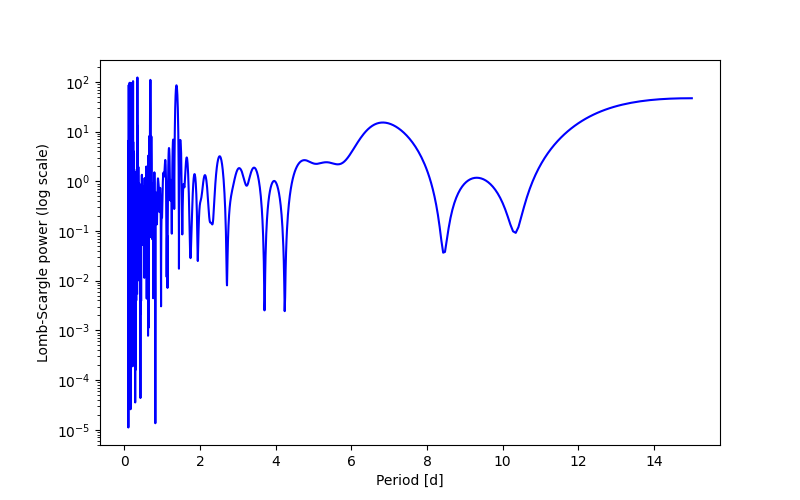 Spectral power density plot
