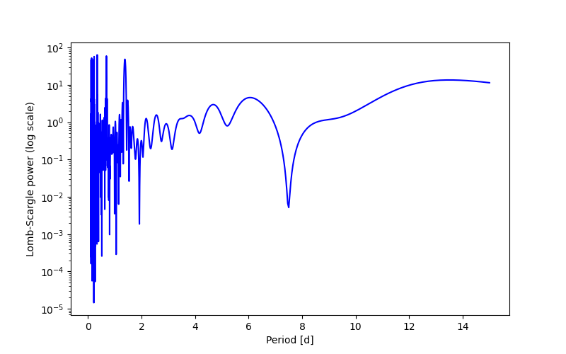 Spectral power density plot