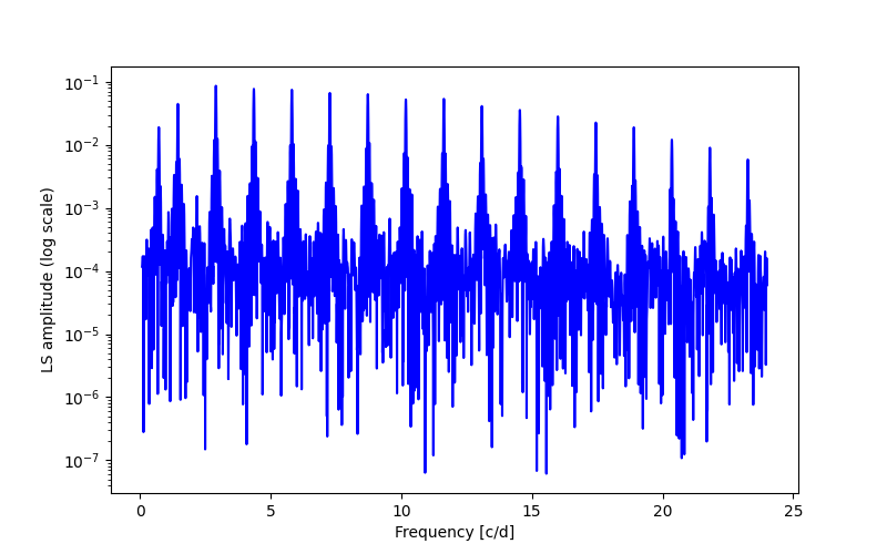 Spectral power density plot