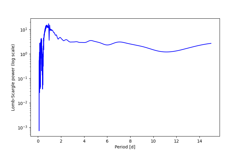 Spectral power density plot