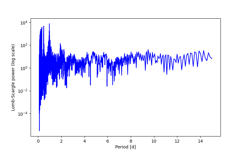 Spectral power density plot