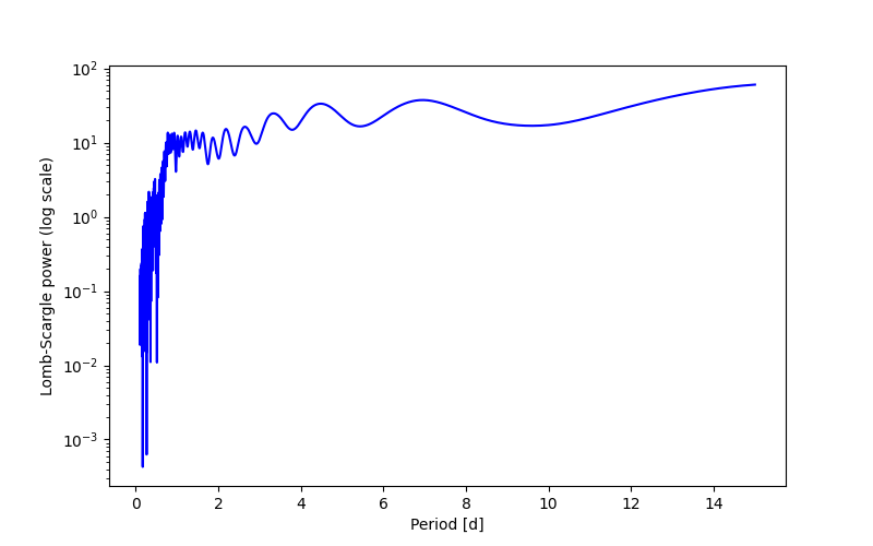 Spectral power density plot
