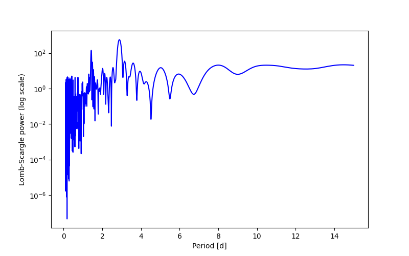 Spectral power density plot