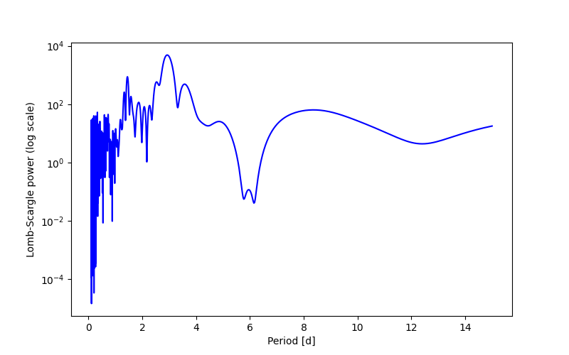 Spectral power density plot
