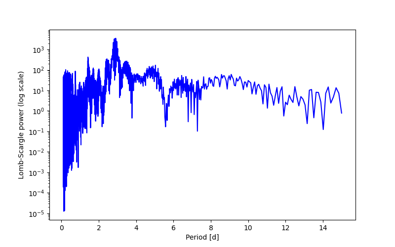 Spectral power density plot