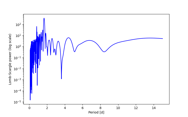 Spectral power density plot