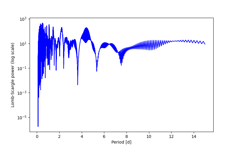 Spectral power density plot