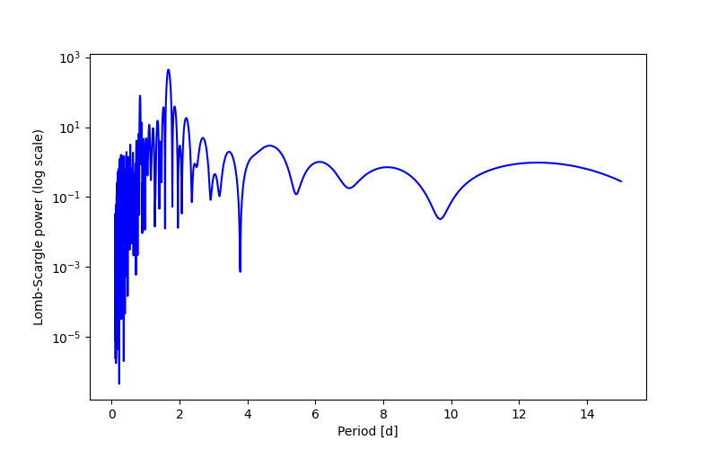 Spectral power density plot