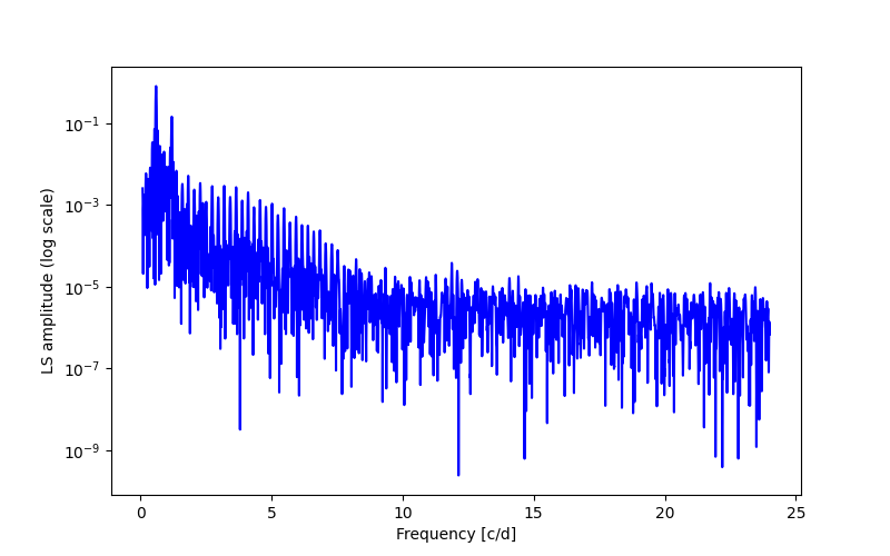 Spectral power density plot