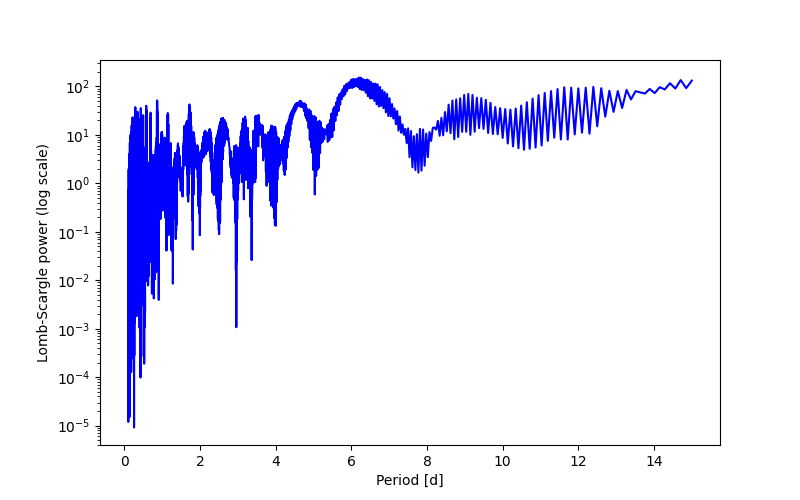 Spectral power density plot