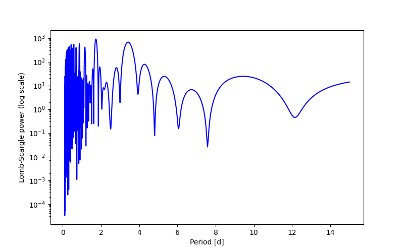 Spectral power density plot