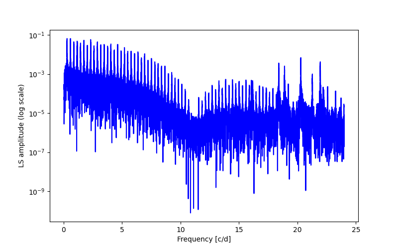 Spectral power density plot