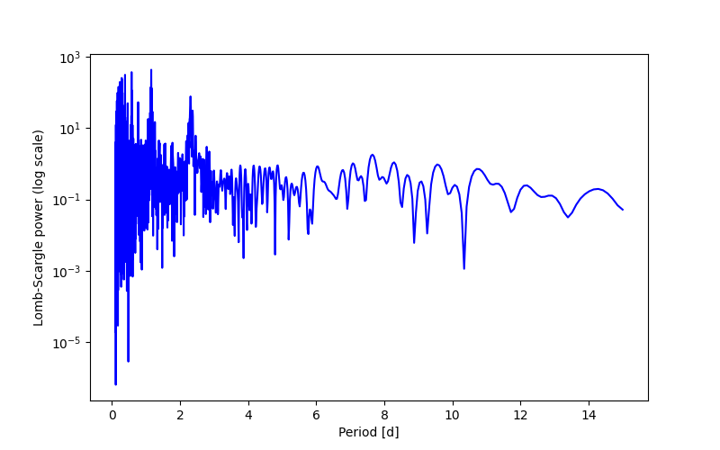 Spectral power density plot