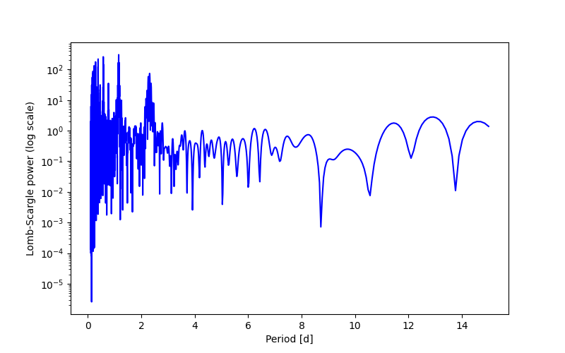 Spectral power density plot