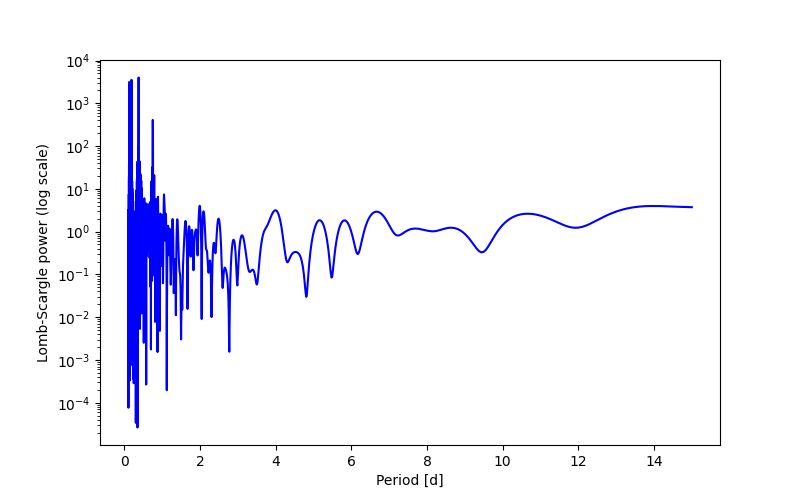Spectral power density plot