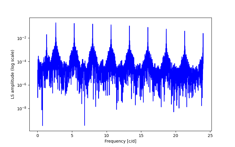 Spectral power density plot