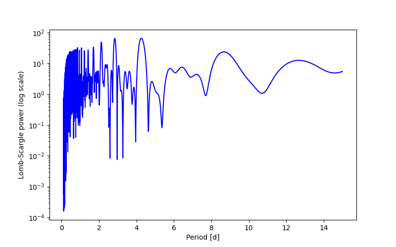 Spectral power density plot