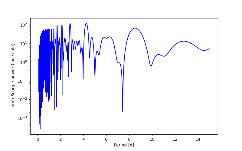 Spectral power density plot