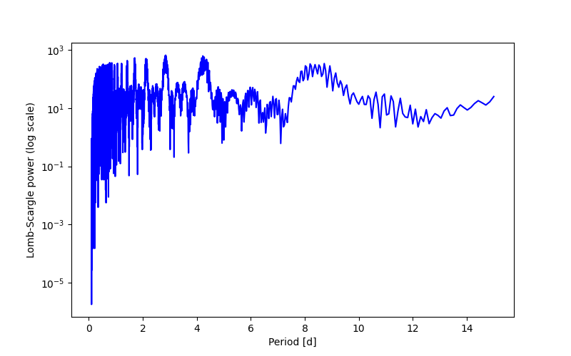 Spectral power density plot