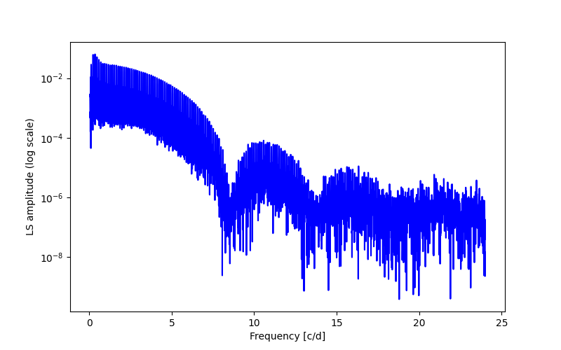 Spectral power density plot