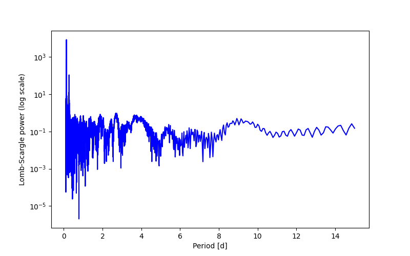 Spectral power density plot
