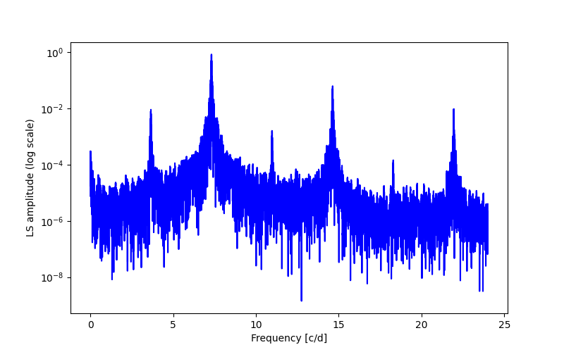 Spectral power density plot