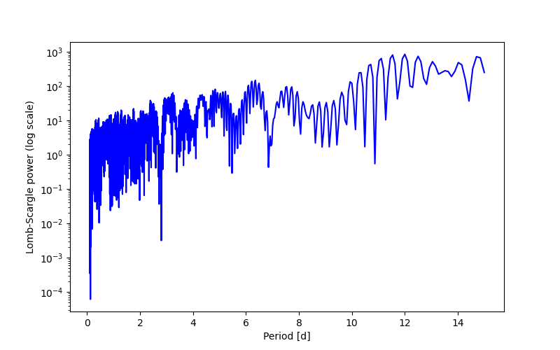 Spectral power density plot