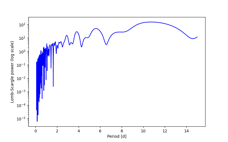 Spectral power density plot