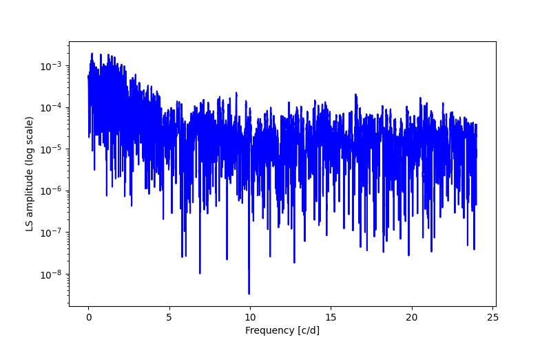 Spectral power density plot