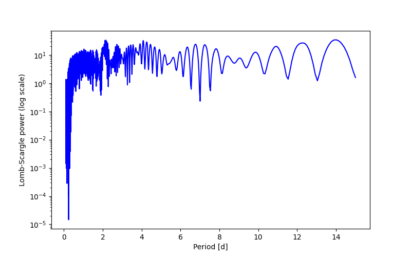 Spectral power density plot