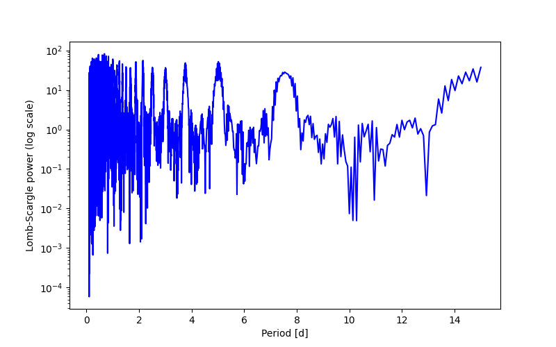 Spectral power density plot