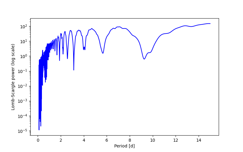 Spectral power density plot