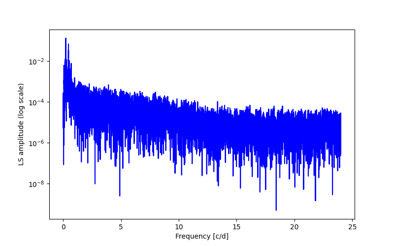 Spectral power density plot