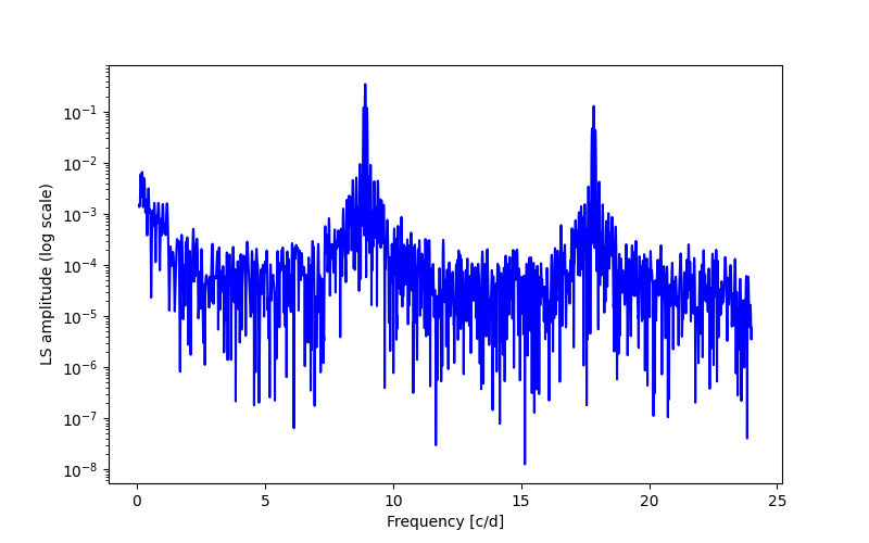 Spectral power density plot