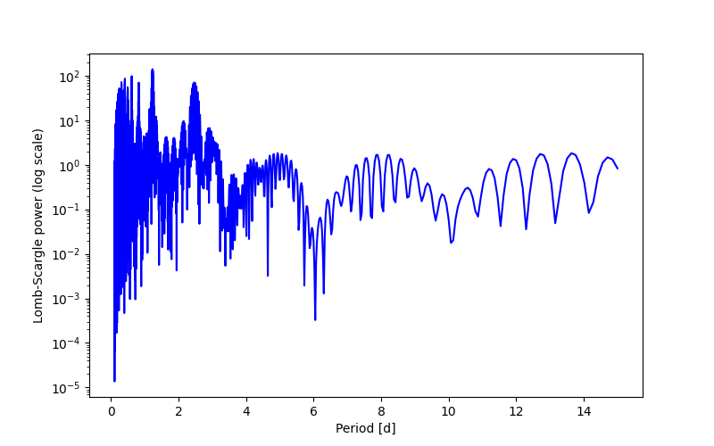 Spectral power density plot
