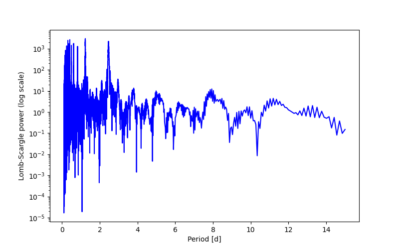 Spectral power density plot