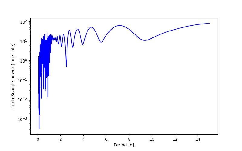 Spectral power density plot