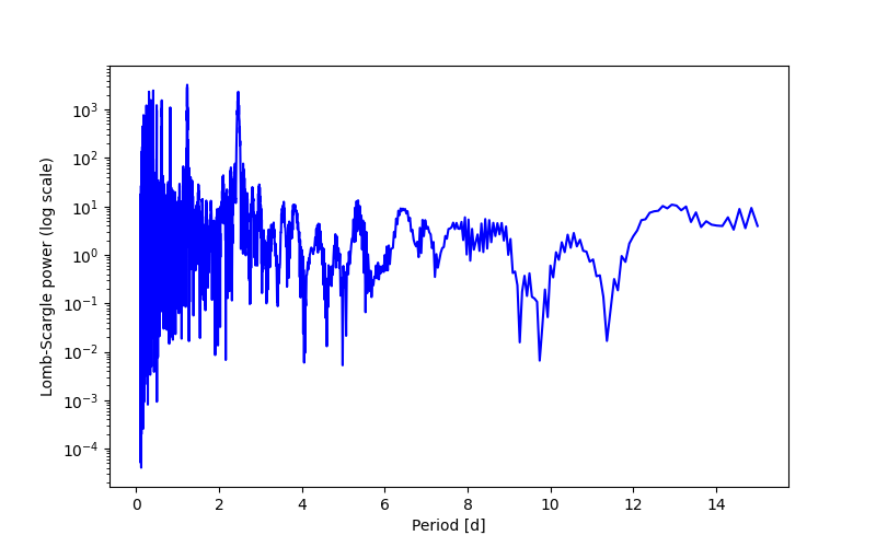 Spectral power density plot