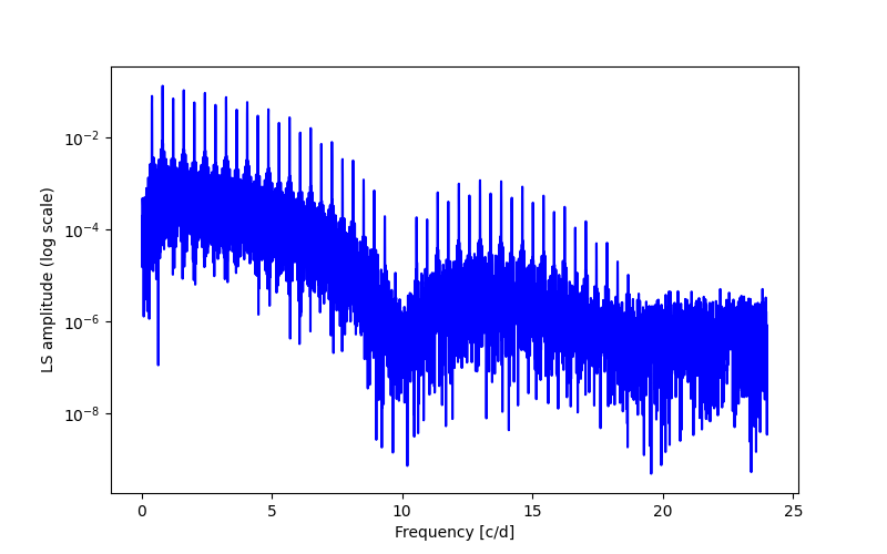 Spectral power density plot