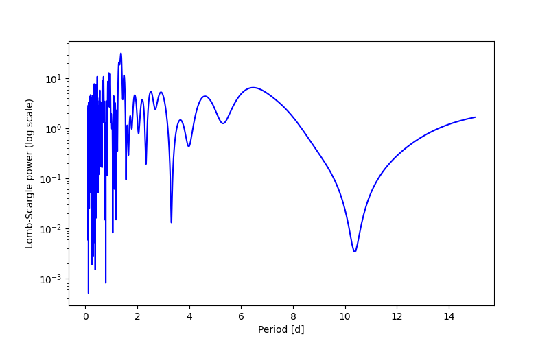 Spectral power density plot