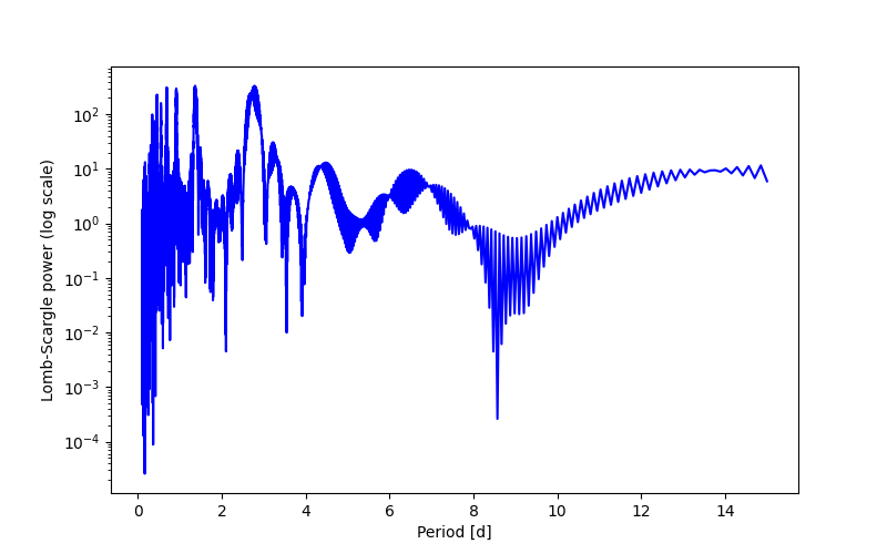 Spectral power density plot
