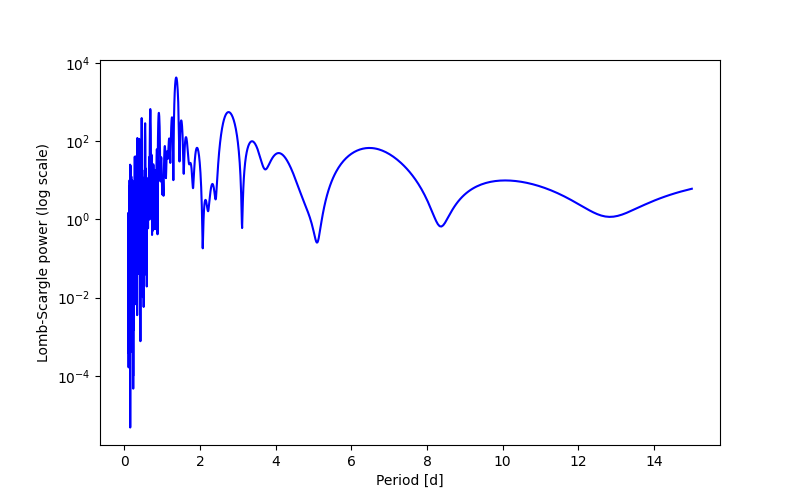Spectral power density plot