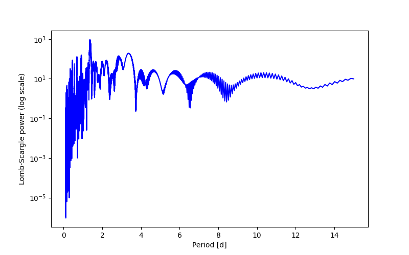 Spectral power density plot