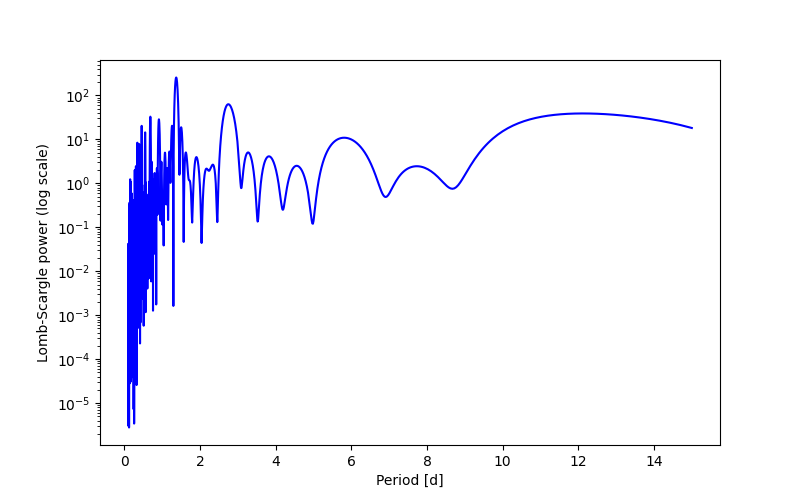 Spectral power density plot