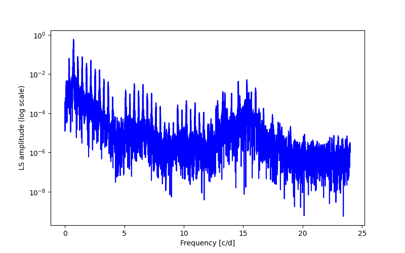 Spectral power density plot