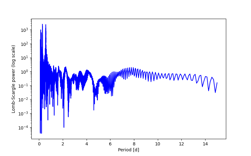 Spectral power density plot